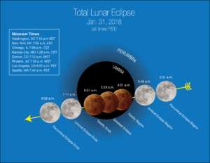 Chandra Grahana[Super Blood Blue Moon] on 31/01/2018